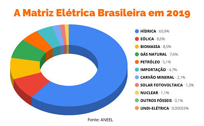 GeraÃ§Ã£o de energia no Brasil